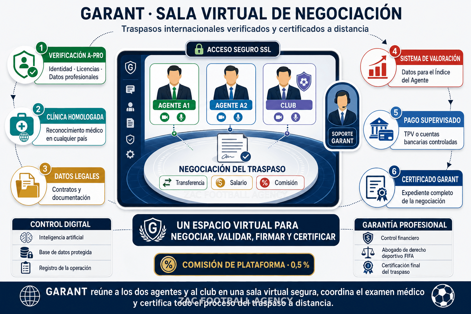 Esquema de GARANT: sala virtual entre agentes y club, con verificación A-PRO, clínica homologada, datos legales, valoración, pago supervisado y certificado GARANT.