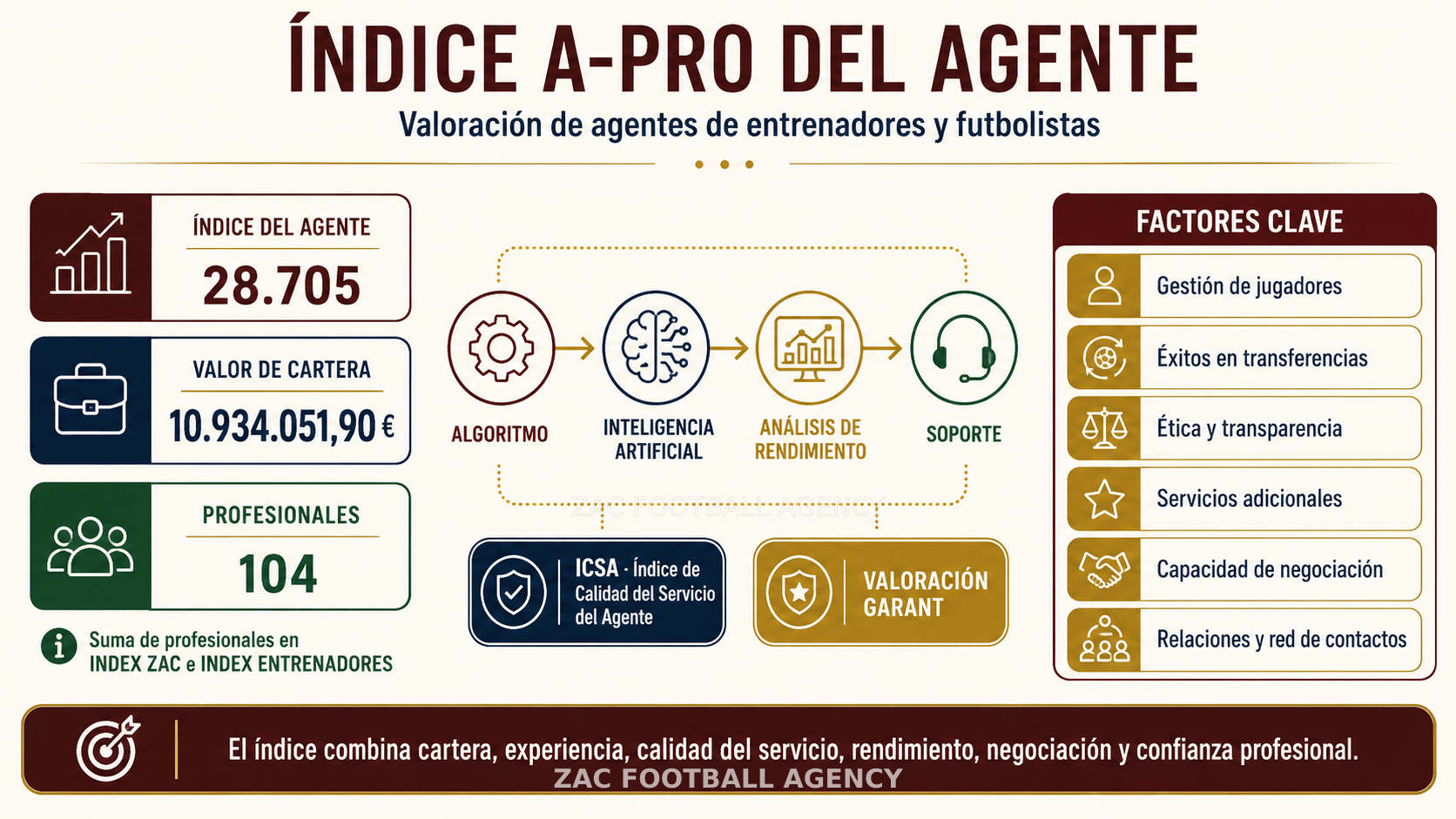 Esquema de INDEX AGENTE: índice del agente, valor de cartera, profesionales, factores clave, ICSA y valoración GARANT.