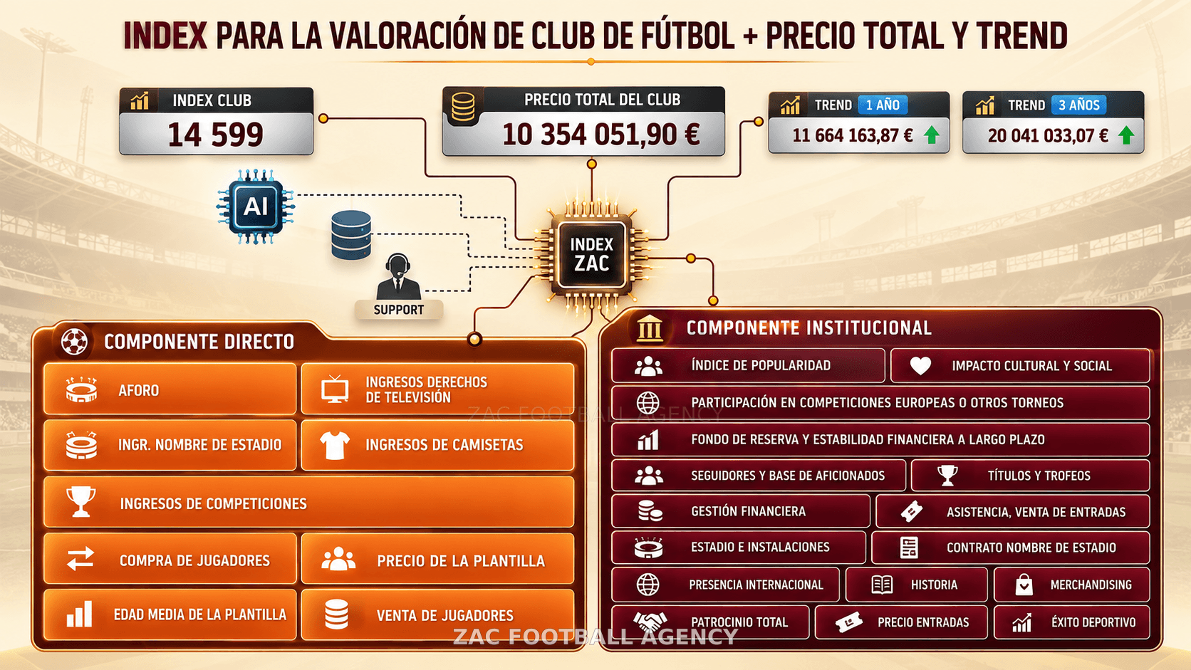 Arquitectura de INDEX CLUB: componente directo e institucional, índice global, precio total del club y tendencias a uno y tres años.