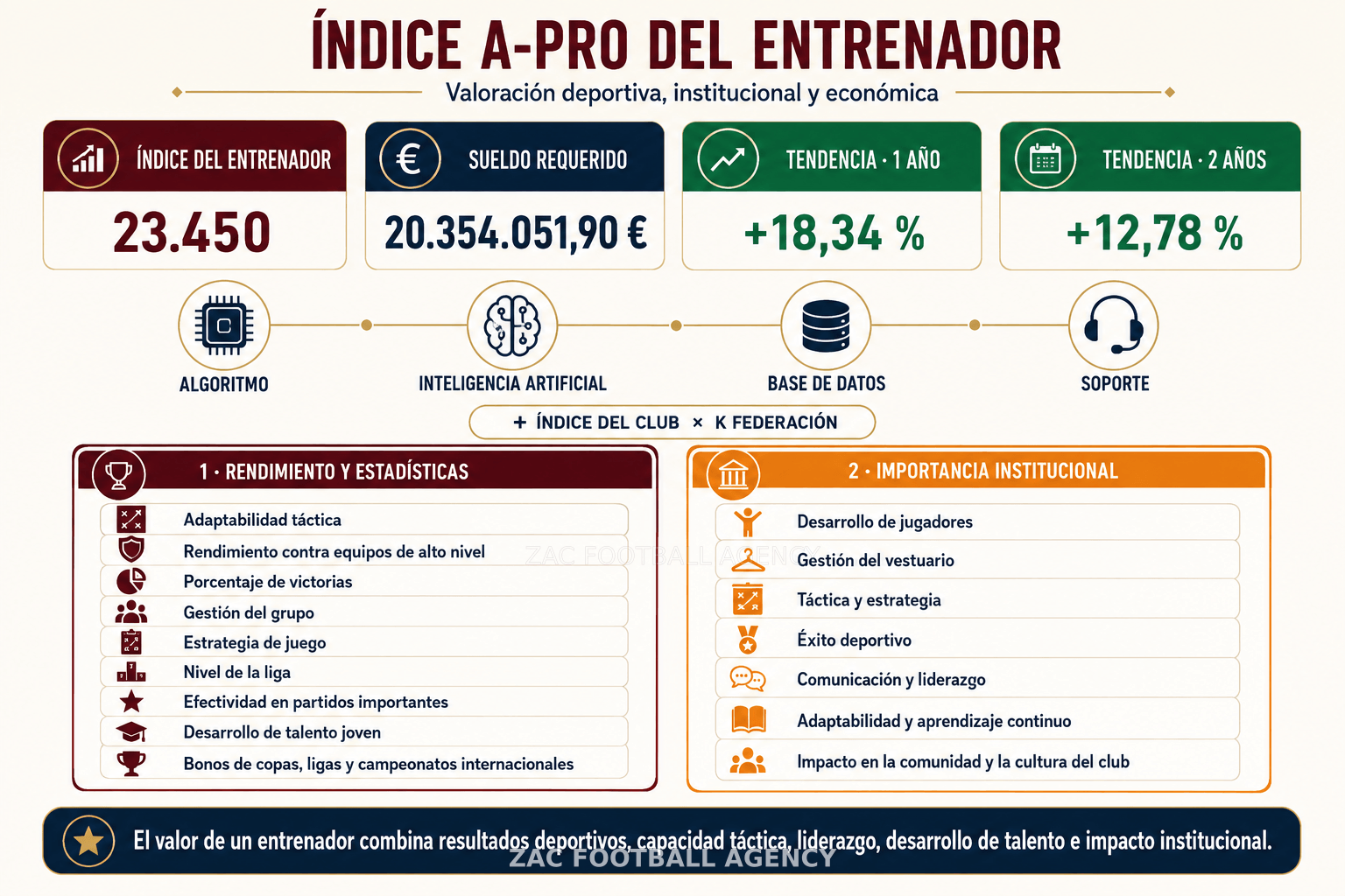 Esquema de INDEX ENTRENADOR: rendimiento y estadísticas, importancia institucional, índice del entrenador, sueldo requerido y tendencias a uno y dos años.