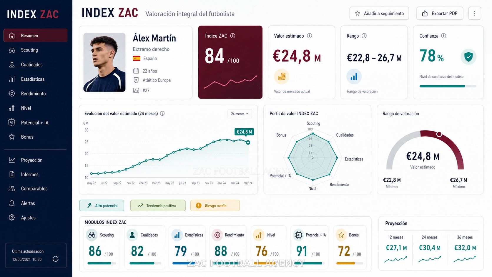 Prototipo de INDEX ZAC con perfil del futbolista, siete módulos de valoración, índice global y gráficos de evolución y proyección.